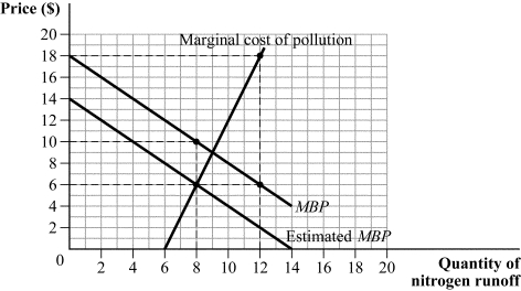 Use the following to answer question: Figure 17.11   -(Figure 17.11)  The government wants to set the socially optimal level of nitrogen runoff, and government regulators believe that the actual marginal benefit of pollution (MBP)  is given by the estimated MBP curve. The deadweight loss associated with a quota is _____, while the deadweight loss from a Pigouvian tax is _____. A)  $2; $18 B)  $12; $18 C)  $6; $4 D)  $8; $2