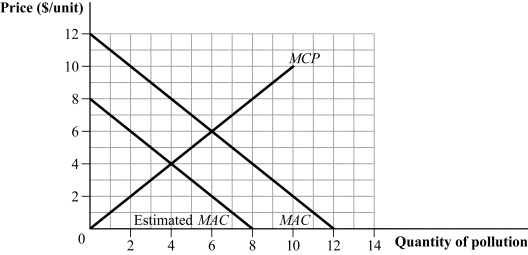 Use the following to answer question: Figure 17.13   -(Figure 17.13) According to the graph, MCP is the marginal cost of pollution, MAC is the marginal abatement cost, and the government's erroneous estimate of the marginal abatement cost is estimated MAC. Answer the following questions.  
