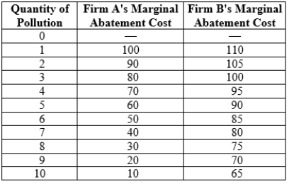 Use the following to answer question: Table 17.5   -(Table 17.5) Suppose that each firm is emitting 10 units of pollution, for a total of 20 units. The government would like to decrease total pollution to 10 units by giving each firm five tradable pollution permits.  