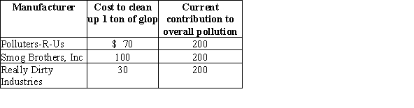 The following companies all manufacture widgets and dump tons of glop into the air.   The government wants to halve total pollution but does not know how much it will cost each company. Determine the total cost of the cleanup if the government employs a tradable permit scheme in which it gives the same amount of permits to each manufacturer at no cost.