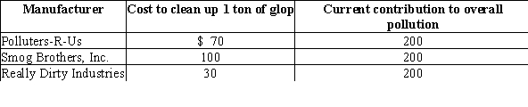 The following companies all manufacture widgets and dump tons of glop into the air.   The government wants to halve total pollution but does not know how much it will cost each company. Determine the maximum permit price (whole dollar amount), the number of permits traded, and the revenue and costs of trading permits if the government employs a tradable permit scheme in which it gives the same amount of permits to each manufacturer at no cost.