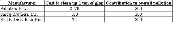 The following companies all manufacture widgets and dump tons of glop into the air.   The government wants to halve total pollution but does not know how much it will cost each company to clean it up. Determine the total cost of the cleanup if the government employs a uniform reduction scheme.