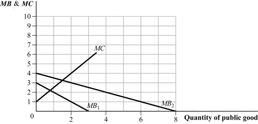 Use the following to answer question: Figure 17.14   -(Figure 17.14) The graph shows the marginal benefit curves for two consumers of a public good.  