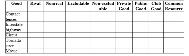 Use the following to answer question: Table 17.6   -(Table 17.6) Tick off the appropriate categories for each good.