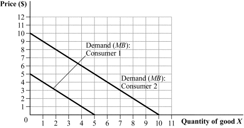 Use the following to answer question: Figure 17.15   -(Figure 17.15) Suppose that the demand curves for two consumers of good X are presented in the graph. The marginal cost of producing good X is MC = $9.  