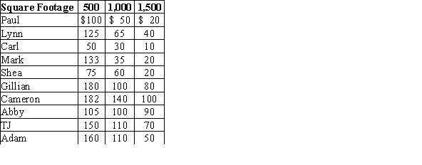 The willingness to pay for a new neighborhood playground is shown in the table. The marginal cost of providing the playground is MC = 300 + 0.5Q, where Q is square feet. What is the efficient quantity of the good?  