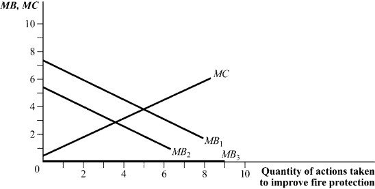 Use the following to answer question: Figure 16.2   -(Figure 16.2)  Lilly, who owns the Cigar Bar and Grill, is considering whether to purchase fire insurance. Without insurance, the marginal benefit of precautions to reduce the risk of fire is given by MB<sub>1</sub>.Which of the following statements is (are)  TRUE?   A)  I and III B)  III C)  II D)  I