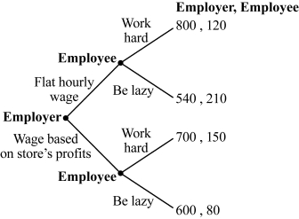 Use the following to answer question: Figure 16.3   -(Figure 16.3)  What is the equilibrium in this principal-agent game? A)  (800 , 120)  B)  (540 , 210)  C)  (700 , 150)  D)  (600 , 80) 
