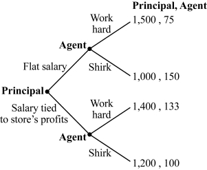 Use the following to answer question: Figure 16.4   -(Figure 16.4)  If the principal chooses a flat salary, the agent will _____ and earn a payoff of _____. A)  shirk; 150 B)  shirk; 75 C)  work hard; 133 D)  work hard; 100