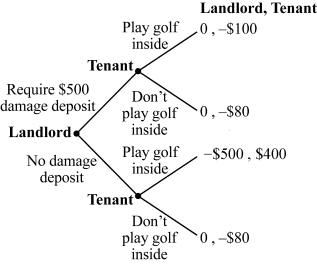 Use the following to answer question: Figure 16.5   -(Figure 16.5)  What is the likely outcome of this game? A)  The landlord will not require a $500 damage deposit, and the tenant will not play golf inside. B)  The landlord will require a $500 damage deposit, and the tenant will not play golf inside. C)  The landlord will require a $500 damage deposit, and the tenant will play golf inside. D)  The landlord will not require a $500 damage deposit, and the tenant will play golf inside.