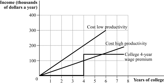 Use the following to answer question: Figure 16.6   -(Figure 16.6)  The figure shows the cost of college for high- and low-productivity workers. Based on the college wage premium: A)  high-productivity workers will get a four-year degree. B)  all workers will get a four-year degree. C)  high-productivity workers will choose six years of college. D)  neither type of worker will get a four-year degree.