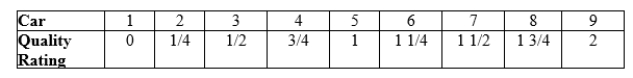 Use the following to answer question: Table 16.1   -(Table 16.1) At a sale of used cars, nine people are trying to sell their cars. Each of the sellers knows the quality rating of his car, all of which the table displays, and which range from 0 to 2. Sellers value their car at 1,000Q, where Q is its quality rating. Buyers do not know the value of any given car, but they do know the average quality rating of all cars that are available at the going price. Buyers value any given car at   , where   is the average quality rating of the cars available for sale. Complete the following table.  