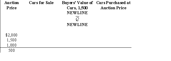 Use the following to answer question: Table 16.1   -(Table 16.1) At a sale of used cars, nine people are trying to sell their cars. Each of the sellers knows the quality rating of his car, all of which the table displays, and which range from 0 to 2. Sellers value their car at 1,000Q, where Q is its quality rating. Buyers do not know the value of any given car, but they do know the average quality rating of all cars that are available at the going price. Buyers value any given car at   , where   is the average quality rating of the cars available for sale. Complete the following table.  