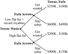 Use the following to answer question: Figure 16.7   -(Figure 16.7) Towne Music would like the rock band Fufu Arrows to produce a 10-song record. Towne is considering paying the band either (1) a high flat fee or (2) a low flat fee plus royalties.