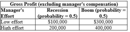Use the following to answer question: Table 16.3   -(Table 16.3) You are the owner of a bowling alley, and you need to hire a manager to operate the facility. Because you live far from the bowling alley, you will not be able to keep an eye on the manager's effort. Your profit depends on the state of the economy and the manager's effort. A manager's utility depends on his salary and effort level, summarized as follows. Utility with low effort: U = salary Utility with high effort: U = salary - 8,000  