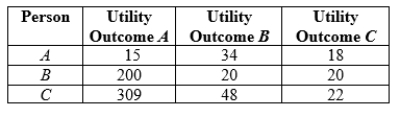 Use the following to answer question: Table 15.1   -(Table 15.1)  Using the Rawlsian social welfare function, rank the utility outcomes from the most to least desirable. A)  outcome A, outcome B, outcome C B)  outcome B, outcome C, outcome A C)  outcome A, outcome C, outcome B D)  outcome C, outcome A, outcome B