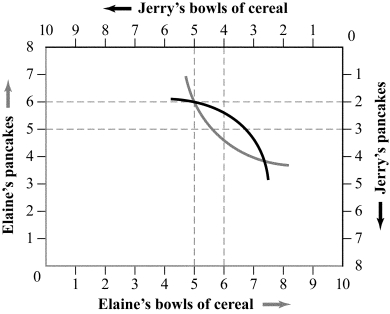 Use the following to answer question: Figure 15.2   -(Figure 15.2)  Suppose that Elaine has 6 pancakes and 5 bowls of cereal and Jerry has 2 pancakes and 5 bowls of cereal. Which of the following allocations would be a Pareto improvement? Elaine has _____ pancakes and _____ bowls of cereal, and Jerry has _____ pancakes and _____ bowls of cereal. A)  5; 6; 3; 4 B)  5; 5; 3; 5 C)  6; 6; 2; 4 D)  7; 5; 1; 5