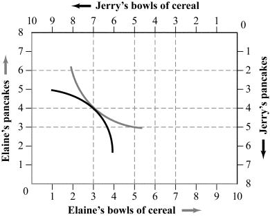 Use the following to answer question: Figure 15.3   -(Figure 15.3)  Which of the following statements is (are)  TRUE?   A)  I B)  I and II C)  II D)  I, II, and III