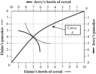 Use the following to answer question: Figure 15.4   -(Figure 15.4)  What is the name of curve A, and what is its significance? A)  contract curve: shows all possible Pareto-efficient allocations of pancakes and cereal between Elaine and Jerry B)  contract curve: shows all possible allocations of pancakes and cereal that give Elaine and Jerry equal utility C)  output curve: shows all possible combinations of pancakes and cereal that can be produced at a constant per-unit cost D)  isoprofit curve: shows all possible combinations of pancakes and cereal that give the manufacturers equal profit