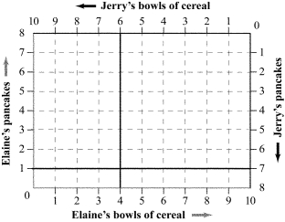 Use the following to answer question: Figure 15.5   -(Figure 15.5)  Suppose that Elaine has 1 pancake and 4 bowls of cereal, which gives her a marginal utility of pancakes of 20 and marginal utility of cereal of 5. Jerry has 7 pancakes and 6 bowls of cereal, which gives him a marginal utility of pancakes of 6 and marginal utility of cereal of 18. Which of the following statements is (are)  TRUE? A)  The allocation is Pareto-efficient. B)  Elaine and Jerry would both be better off if Elaine traded 1 pancake for 1 bowl of Jerry's cereal. C)  A Pareto improvement would be for Elaine to give Jerry 2 bowls of cereal in exchange for 1 pancake. D)  Elaine and Jerry would both be better off if Elaine traded 1/2 pancake for 1 bowl of Jerry's cereal.