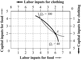 Use the following to answer questions 34-35: Figure 15.8   -(Figure 15.8) . Suppose the food industry is using 4 capital inputs and 4 labor inputs, while the clothing industry is using 1 capital input and 4 labor inputs. It would be a Pareto improvement if the _____ industry gave _____ capital input(s)  to the _____ industry in exchange for _____ labor input(s) . A)  food; 1; clothing; 1 B)  clothing; 1; food; 1 C)  food; 2; clothing; 2 D)  clothing; 1; food; 2