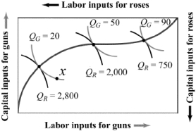 Use the following to answer question: Figure 15.9   -(Figure 15.9)  Which of the following output combinations does NOT fall on the production contract curve?   A)  I, II, and III B)  I C)  III D)  I and II
