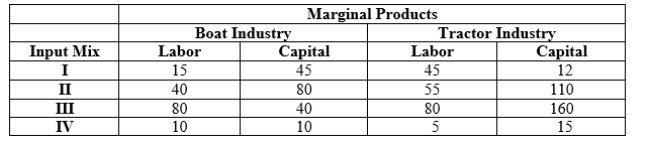 Use the following to answer question: Table 15.2   -(Table 15.2)  Which of the following input mixes provides an efficient allocation of labor and capital between the two industries? A)  I B)  II C)  III D)  IV