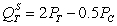 The market for coffee is characterized by   and   , where Q<sub>C</sub> is the quantity of coffee in hundreds of pounds, P<sub>C</sub> is the price per hundred pounds of coffee, and P<sub>T</sub> is the price per hundred pounds of tea. The market for tea is characterized by   and   , where Q<sub>T</sub> is the quantity of tea in hundreds of pounds. What is the equilibrium quantity of coffee and tea in general equilibrium if a new medical study touts the benefits of drinking coffee, leading to an increase 30 pounds of coffee at every price?