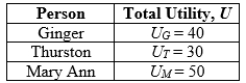 Use the following to answer question: Table 15.3   -(Table 15.3) The table shows the utility levels for three people living on a tiny island. The island's benevolent dictator, Gilligan, is considering a policy that will increase Thurston's utility by 10 and decrease Ginger's and Mary Ann's by 5.  