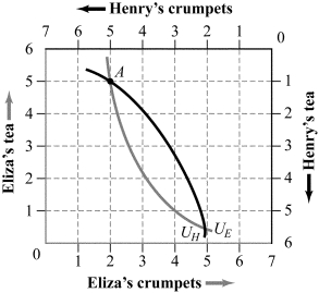 Use the following to answer question: Figure 15.12   -(Figure 15.12) Answer the following questions.  