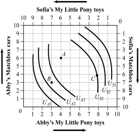 Abby and Sofia both like My Little Pony toys and Matchbox cars. Both 3-year-olds are on their U<sub>3</sub> indifference curve. Explain why each point would or would not represent a Pareto improvement.  