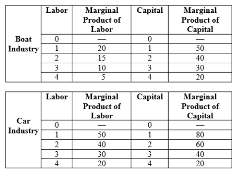 Use the following to answer question: Table 15.4   -(Table 15.4) This small economy has a total of 4 units of labor and 4 units of capital to be used between the boat and car industries.  