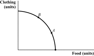 Use the following to answer question: Figure 15.14   -(Figure 15.14) Suppose the marginal rate of transformation at point B is 1/2 and the marginal product of capital in the food industry is 10. What is the marginal product of capital in the clothing industry? Now suppose the marginal rate of transformation at point A is 2 and the marginal product of labor in the clothing industry is 8. What is the marginal product of labor in the food industry?
