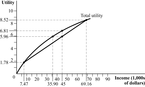 Use the following to answer question: Figure 14.1   -(Figure 14.1)  The risk premium is: A)  $24,160. B)  $9,100. C)  $45,000. D)  $35,900.