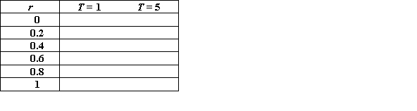 Complete the table and graph, assuming a future payment of $10,000. What is the relationship between present value and the interest rate, holding time constant? What is the relationship between present value and time, holding the interest rate constant?  