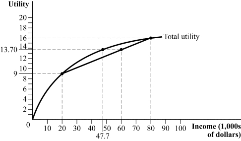Use the following to answer question: Figure 14.2   -(Figure 14.2) Suppose that Sara has an income of $80,000, but if her business burns down, her income drops to $20,000.  