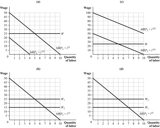 Use the following to answer questions 8-11: Figure 13.1   -(Figure 13.1)  Assume that there is a decrease in the wage paid to apple pickers. Which graph best illustrates this change? A)  (a)  B)  (b)  C)  (c)  D)  (d) 
