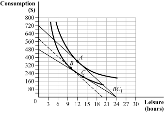 Use the following to answer questions 16-17: Figure 13.3   -(Figure 13.3)  The figure shows budget constraints and indifference curves for a representative individual. Identify the income effect of the increase in the wage rate in the associated graph. A)  C to B B)  B to C C)  A to C D)  A to B