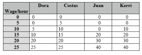 Use the following to answer questions 19-20: Table 13.2   -(Table 13.2)  The table shows the number of labor hours supplied per worker for various hourly wage rates. The total amount of labor hours supplied at $20 per hour is: A) 20. B) 30. C) 90. D)  100.