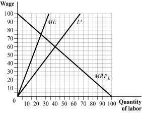 Use the following to answer questions 30-34: Figure 13.4   -(Figure 13.4)  The monopsony will hire _____ workers. A)  100 B)  50 C)  25 D)  40