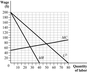 Use the following to answer questions 40-42: Figure 13.5   -(Figure 13.5)  The figure represents a labor union with wage in dollars and quantity of labor in hundreds of hours. If the labor union chooses to maximize total wages, the equilibrium wage will be: A)  $75. B)  $63. C)  $100. D)  $130.