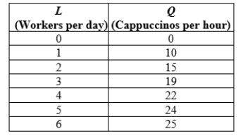 Use the following to answer question: Table 13.4   -Table (13.4). Suppose that the wage rate for baristas is $9 per hour and the average price of cappuccino is $3. a. Find the profit-maximizing quantity of labor. b. What would be the new profit-maximizing quantity of labor if the market wage increased $12 per hour, ceteris paribus? c. What would be the new profit-maximizing quantity of labor if the market wage remained at $9 per hour but the price of cappuccino increased to $4.50, ceteris paribus? d. What would be the new profit-maximizing quantity of labor if the market wage remained at $9 per hour and the price of cappuccino at $3 but baristas all became 10% more productive because of an improvement in the way cappuccinos are made?