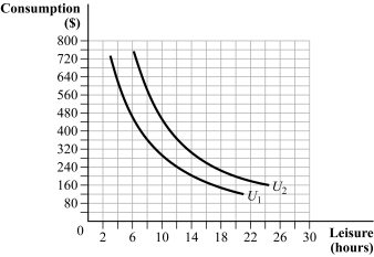 Use the following to answer question: Figure 13.7   -(Figure 13.7) a. Graph a budget constraint assuming a person has 24 hours that can be used for work or leisure at a wage rate of $20. Note the optimal consumption-leisure bundle. b. Graph a budget constraint assuming a person has 24 hours that can be used for work or leisure at a wage rate of $30. Note the optimal consumption-leisure bundle. c. Determine both the income and substitution effects on the graph.