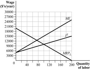 Use the following to answer question: Figure 13.9   -(Figure 13.9) a. Determine the MRP<sub>L</sub>, l<sup>S</sup><sub>,</sub> and ME equations. b. Calculate and then illustrate the equilibrium outcome for the monopsonist. c. Calculate and then illustrate the equilibrium outcome if the employer were a perfect competitor. d. Complete the following table:  