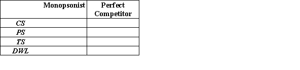 Use the following to answer question: Figure 13.9   -(Figure 13.9) a. Determine the MRP<sub>L</sub>, l<sup>S</sup><sub>,</sub> and ME equations. b. Calculate and then illustrate the equilibrium outcome for the monopsonist. c. Calculate and then illustrate the equilibrium outcome if the employer were a perfect competitor. d. Complete the following table:  