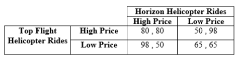 Use the following to answer question: Table 12.4   -(Table 12.4)  Payoffs are profits in thousands of dollars. Which of the following statements is TRUE? A)  This game has no Nash equilibrium. B)  Horizon's dominant strategy is high price. C)  The Nash equilibrium occurs when both companies choose the low-price strategy. D)  There are two Nash equilibria, (80 , 80)  and (65 , 65) .