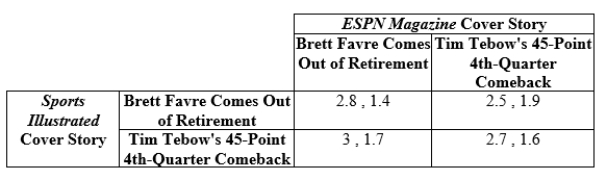 Use the following to answer questions 10-11: Table 12.5   -(Table 12.5)  Payoffs represent profits in millions of dollars. What is ESPN's dominant strategy? A)  none B)  run the Brett Favre cover story C)  run the Tim Tebow cover story D)  run either cover story