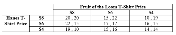 Use the following to answer question: Table 12.6   -(Table 12.6)  Payoffs represent profits in thousands. What is the Nash equilibrium? A)  (20 , 20)  B)  (17 , 17)  C)  (14 , 14)  D)  (19 , 10)  or (10 , 19) 