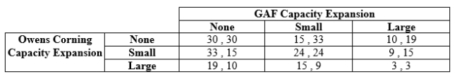 Use the following to answer questions 13-14: Table 12.7   -(Table 12.7)  Payoffs represent profits in millions of dollars. The Nash equilibrium: A)  does not exist. B)  occurs when both firms choose small expansion. C)  occurs when both firms choose large expansion. D)  occurs when both firms choose no expansion.