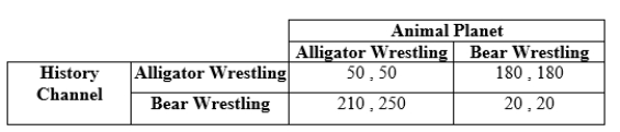 Use the following to answer question: Table 12.9   -(Table 12.9)  Payoffs represent profits in thousands of dollars. In this game, the Nash equilibria are: A)  (210 , 250)  and (180 , 180) . B)  (50 , 50)  and (20 , 20) . C)  (210 , 250)  and (50, 50) . D)  (20 , 20) , (50, 50) , and (180 , 180) .